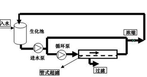 工業(yè)廢水零排放